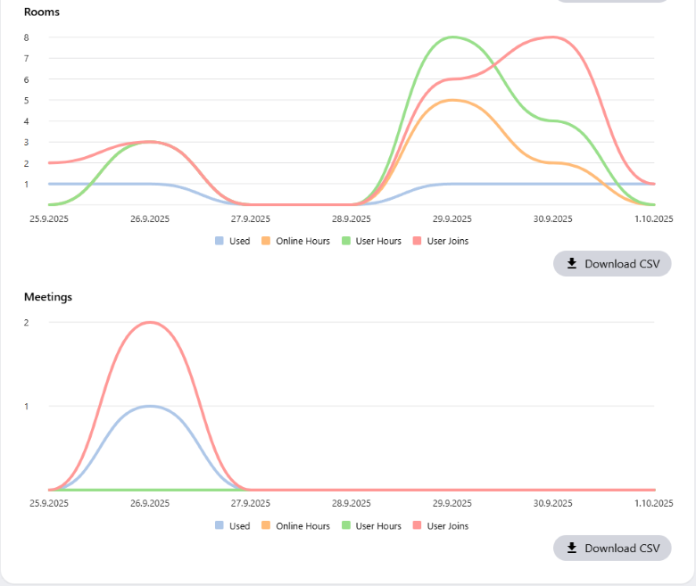Visualization of room and meeting usage at a sample company.