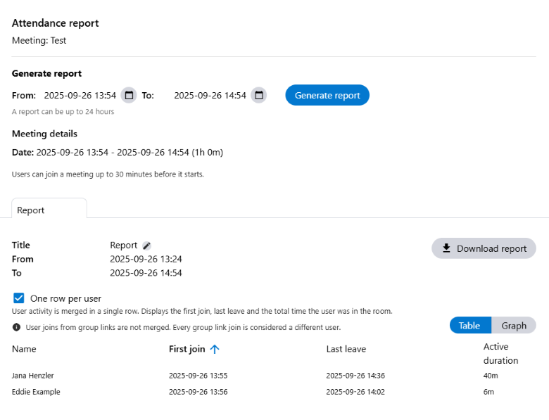 An attendance report can be created for each completed meeting.