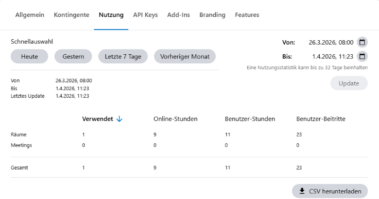 Nutzungsstatistiken einer Beispielcompany.
