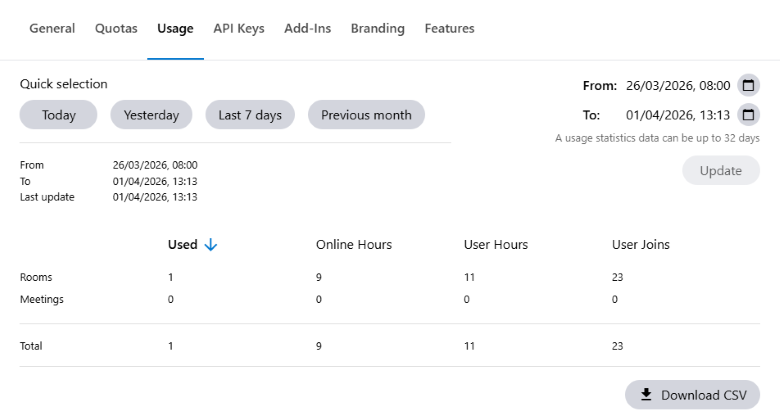 Usage statistics of a sample company.